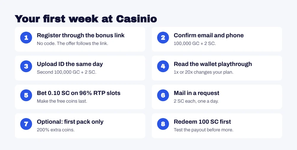 Casinio first week checklist: register via link, verify email and phone, upload ID, check playthrough, bet small, mail-in request, first pack only, redeem 100 SC first