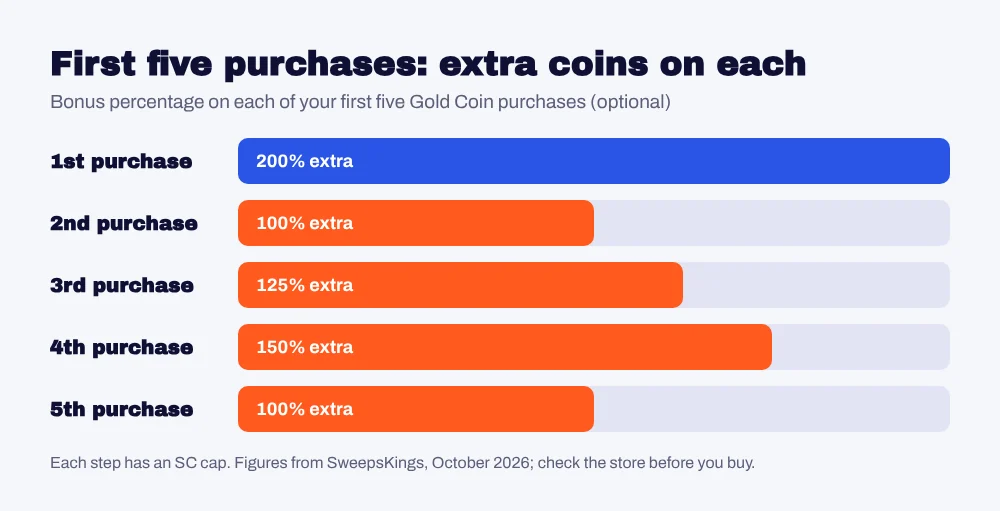 Casinio purchase boosts: 200 percent on the first purchase, then 100, 125, 150 and 100 percent on purchases two to five