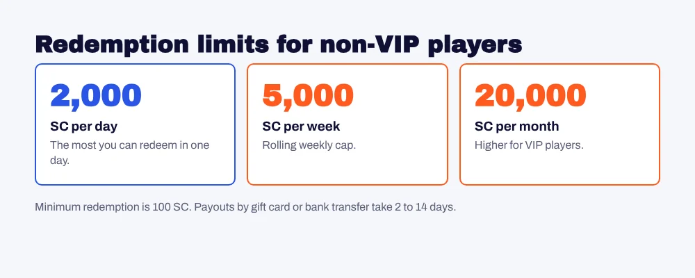 Casinio redemption limits: 2,000 SC per day, 5,000 SC per week and 20,000 SC per month for non-VIP players