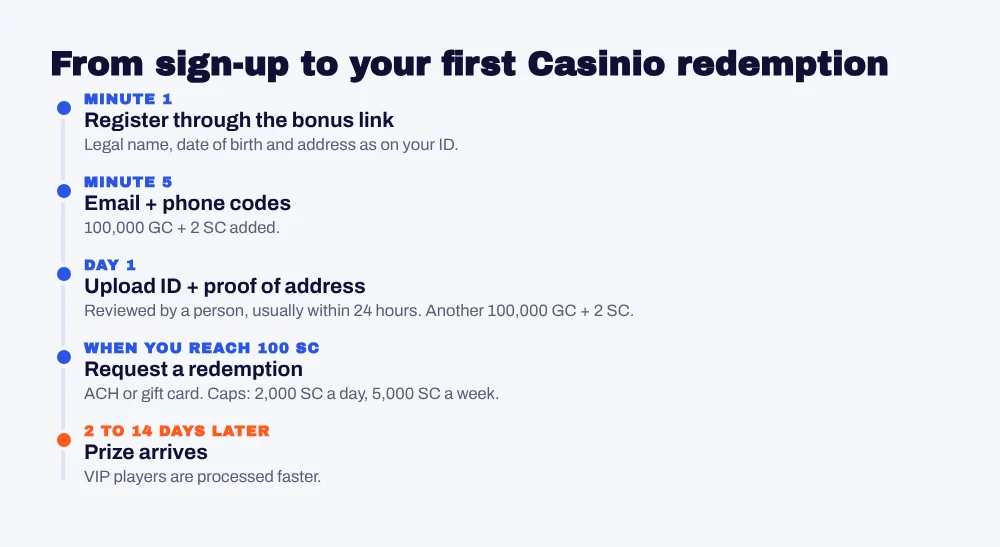 Timeline from Casinio sign-up to first redemption: register, verify email and phone, pass KYC, request 100 SC, payout in 2 to 14 days